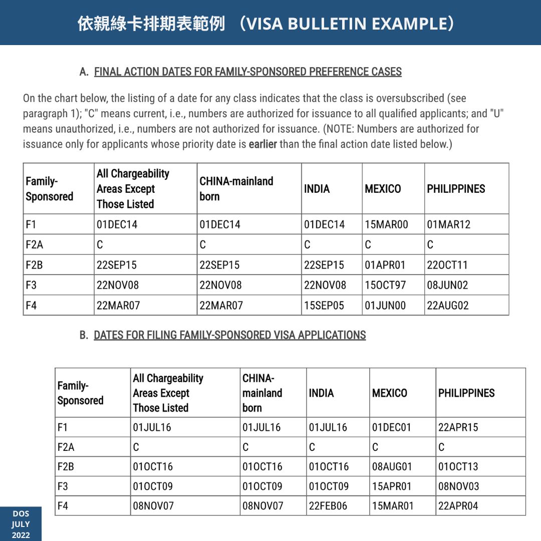 FAMILY-BASED VISA BULLETIN EXAMPLE依親綠卡排期表範例 （VISA BULLETIN EXAMPLE） eng